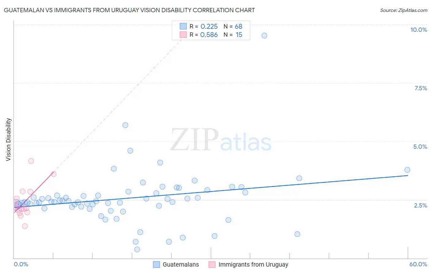 Guatemalan vs Immigrants from Uruguay Vision Disability