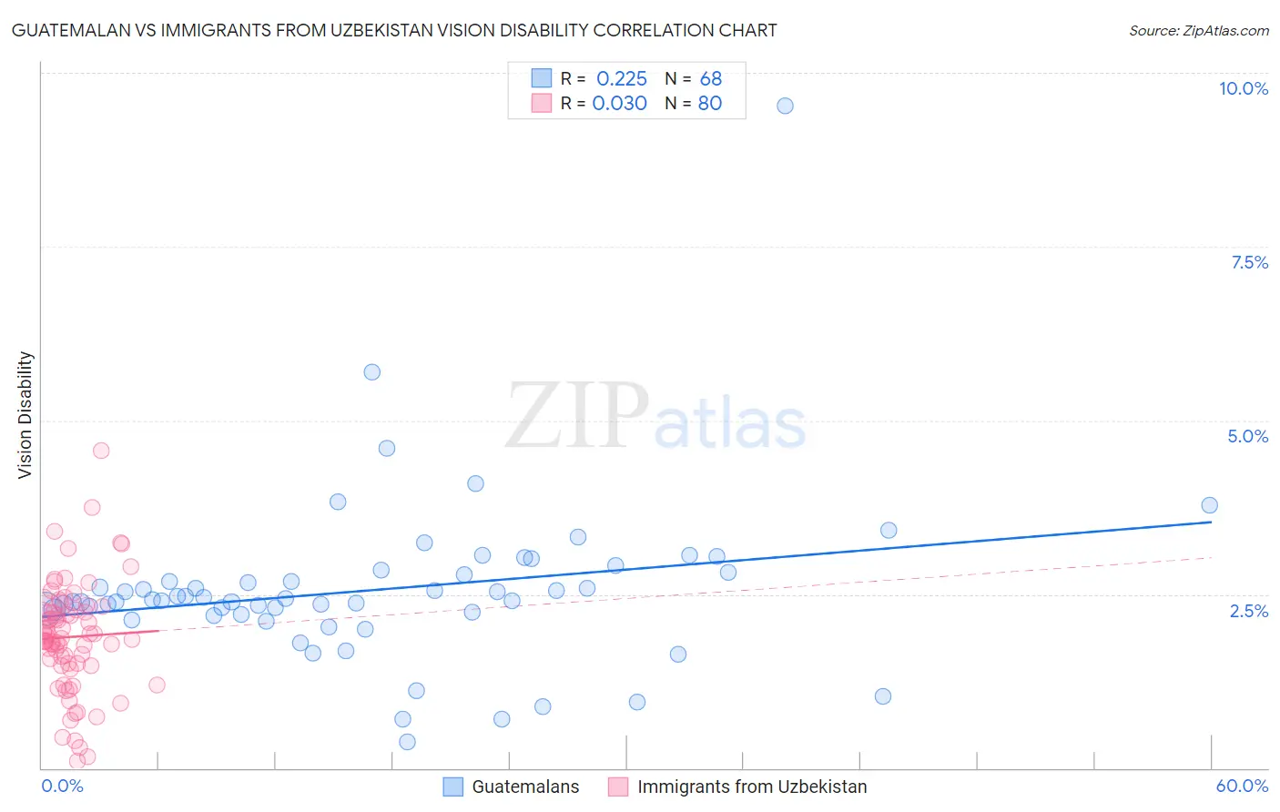 Guatemalan vs Immigrants from Uzbekistan Vision Disability