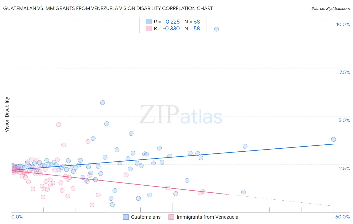 Guatemalan vs Immigrants from Venezuela Vision Disability