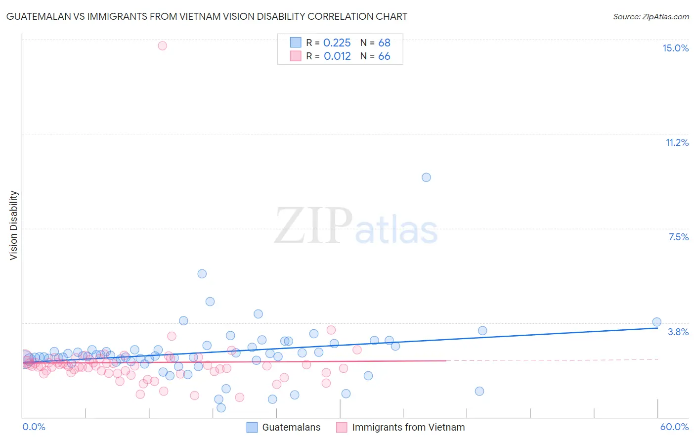 Guatemalan vs Immigrants from Vietnam Vision Disability