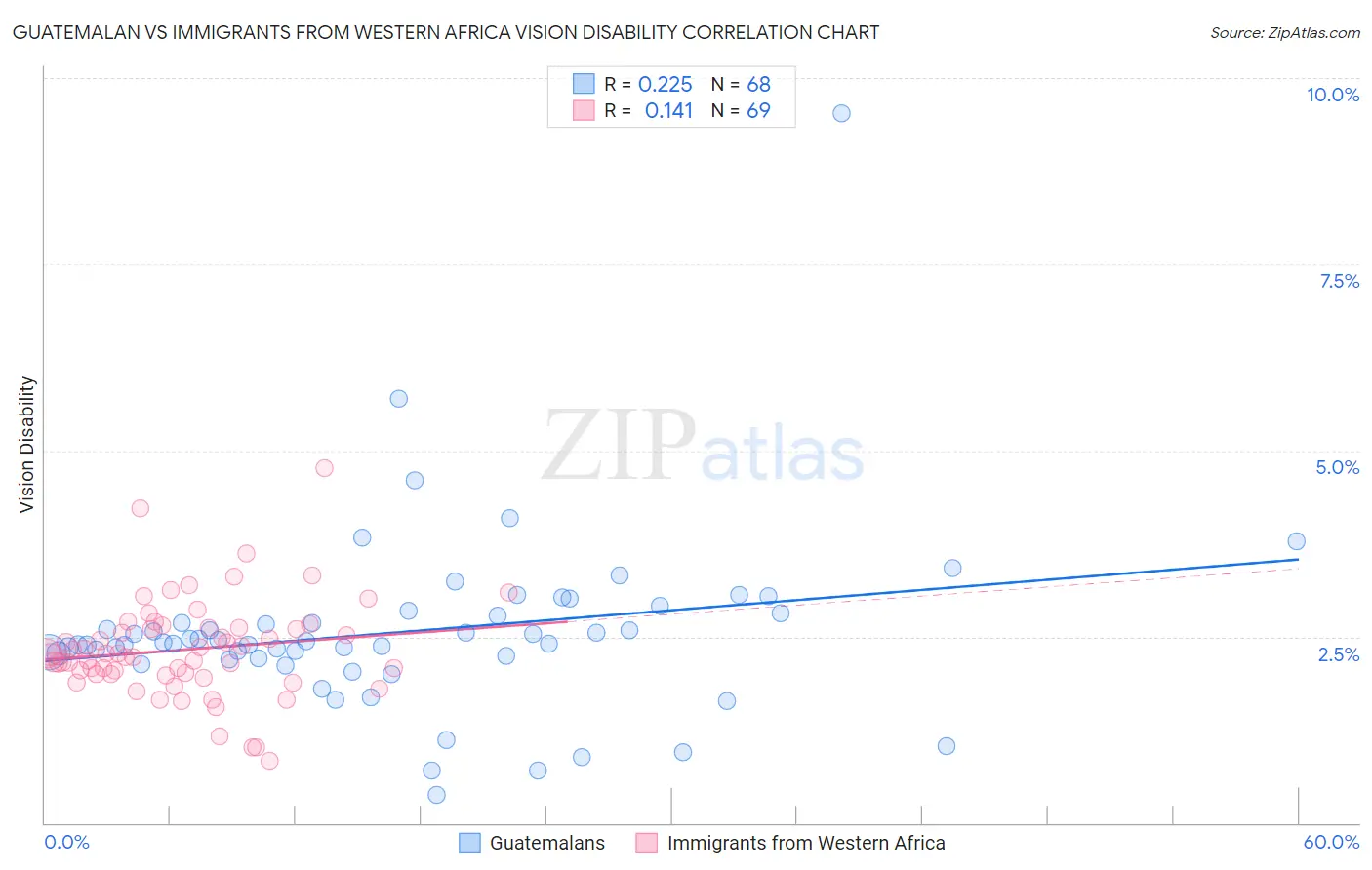 Guatemalan vs Immigrants from Western Africa Vision Disability