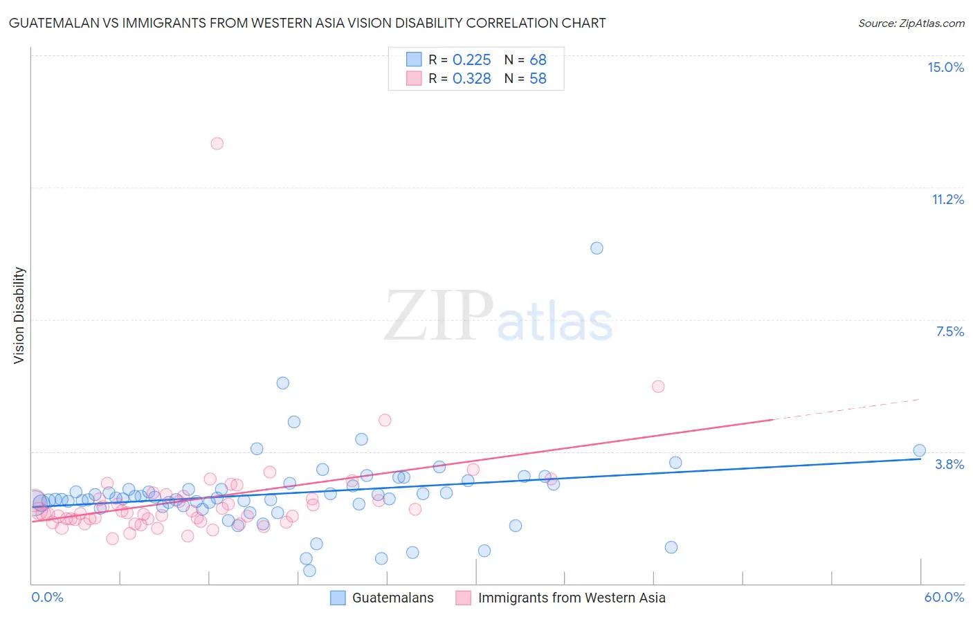 Guatemalan vs Immigrants from Western Asia Vision Disability