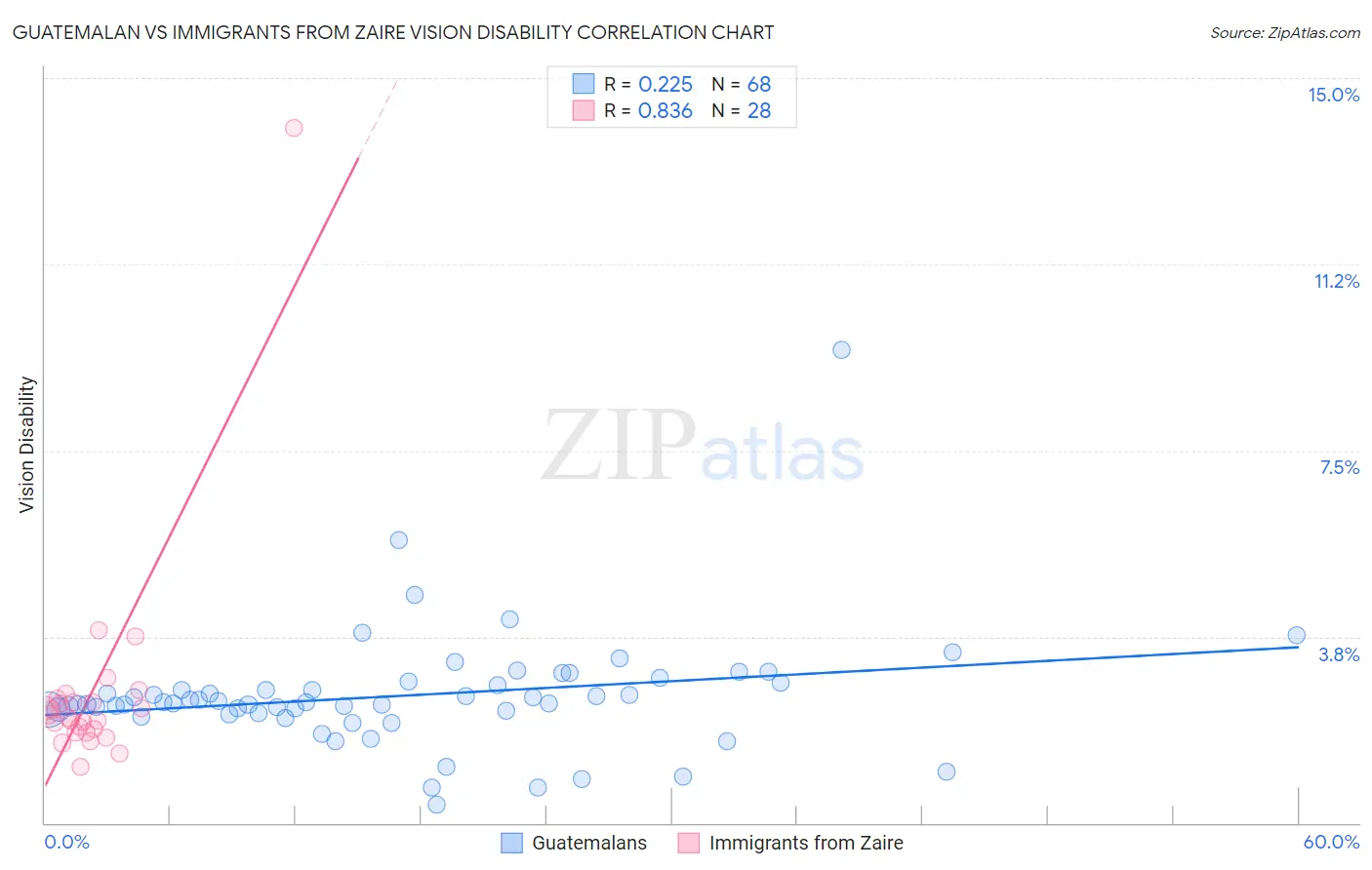 Guatemalan vs Immigrants from Zaire Vision Disability