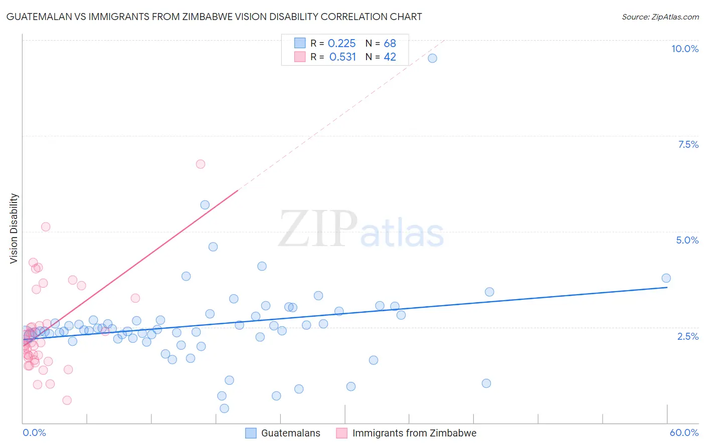 Guatemalan vs Immigrants from Zimbabwe Vision Disability