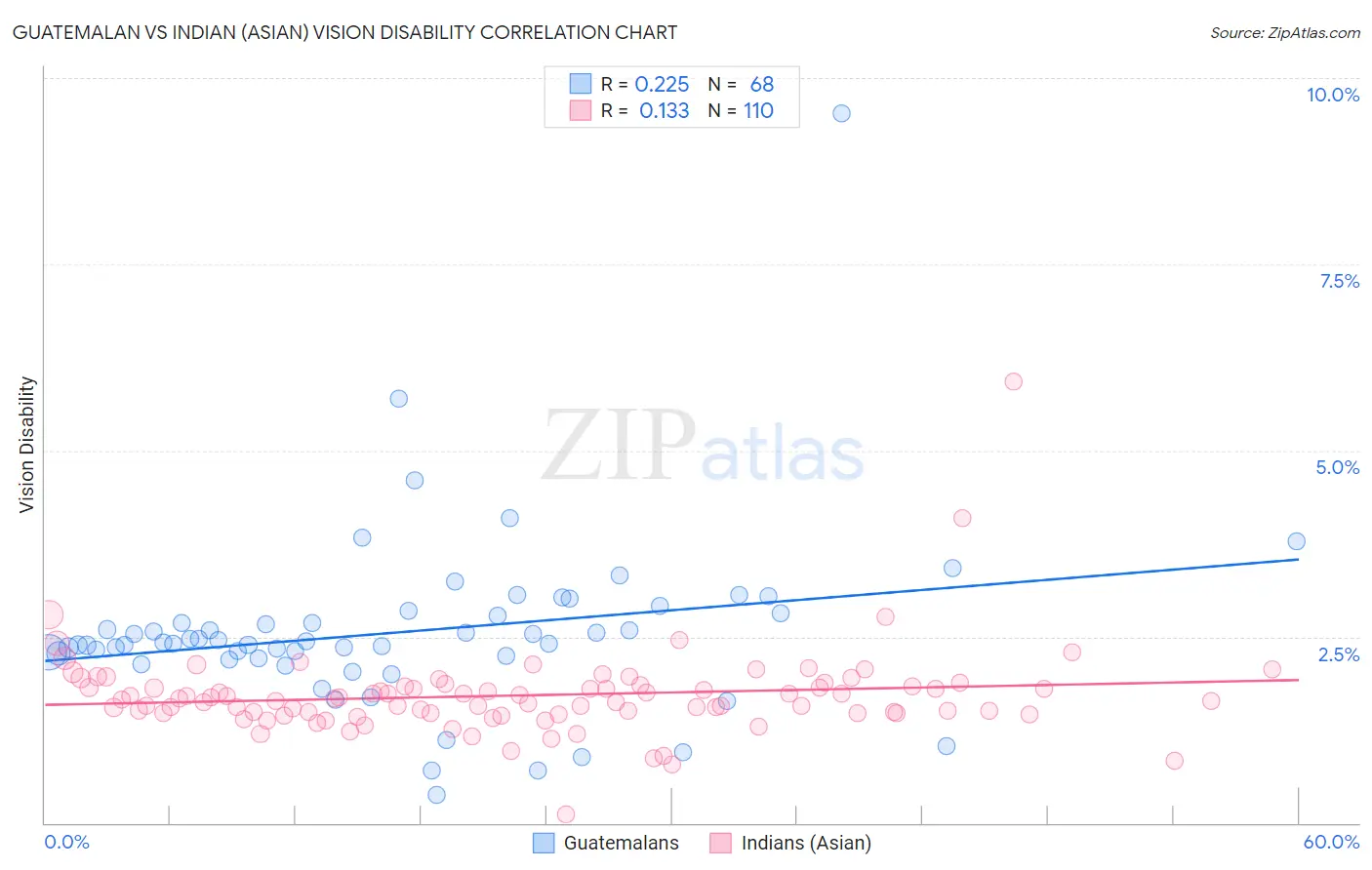 Guatemalan vs Indian (Asian) Vision Disability