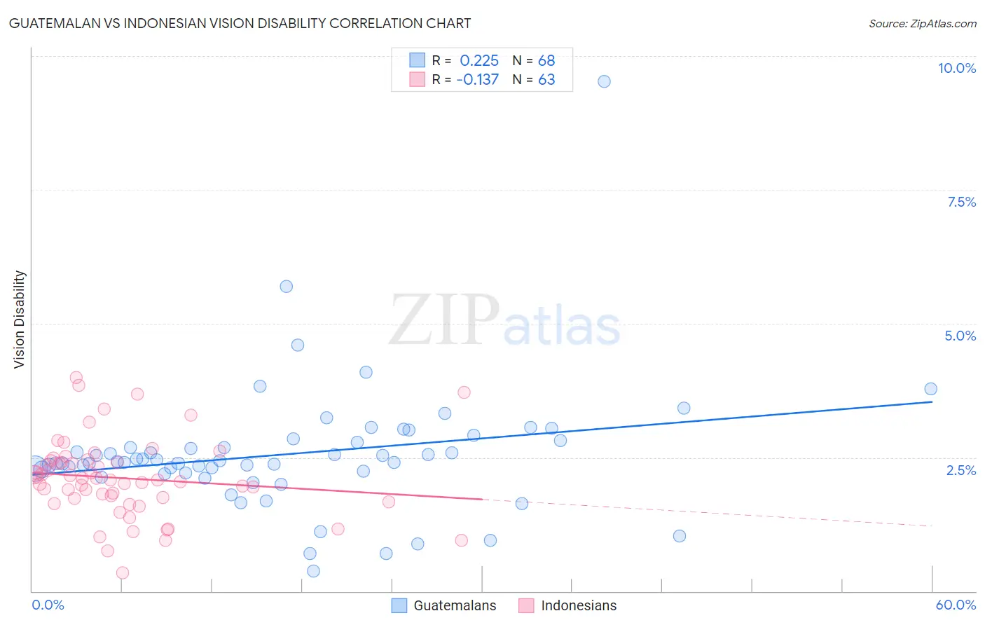 Guatemalan vs Indonesian Vision Disability