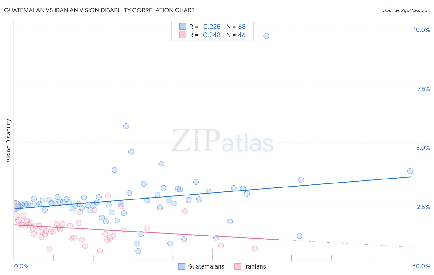 Guatemalan vs Iranian Vision Disability