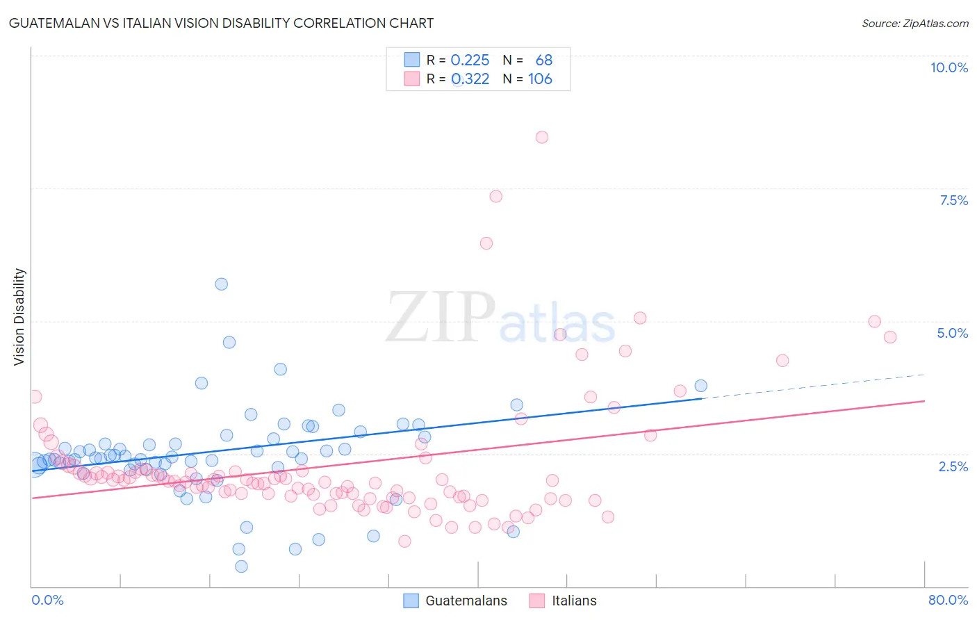 Guatemalan vs Italian Vision Disability