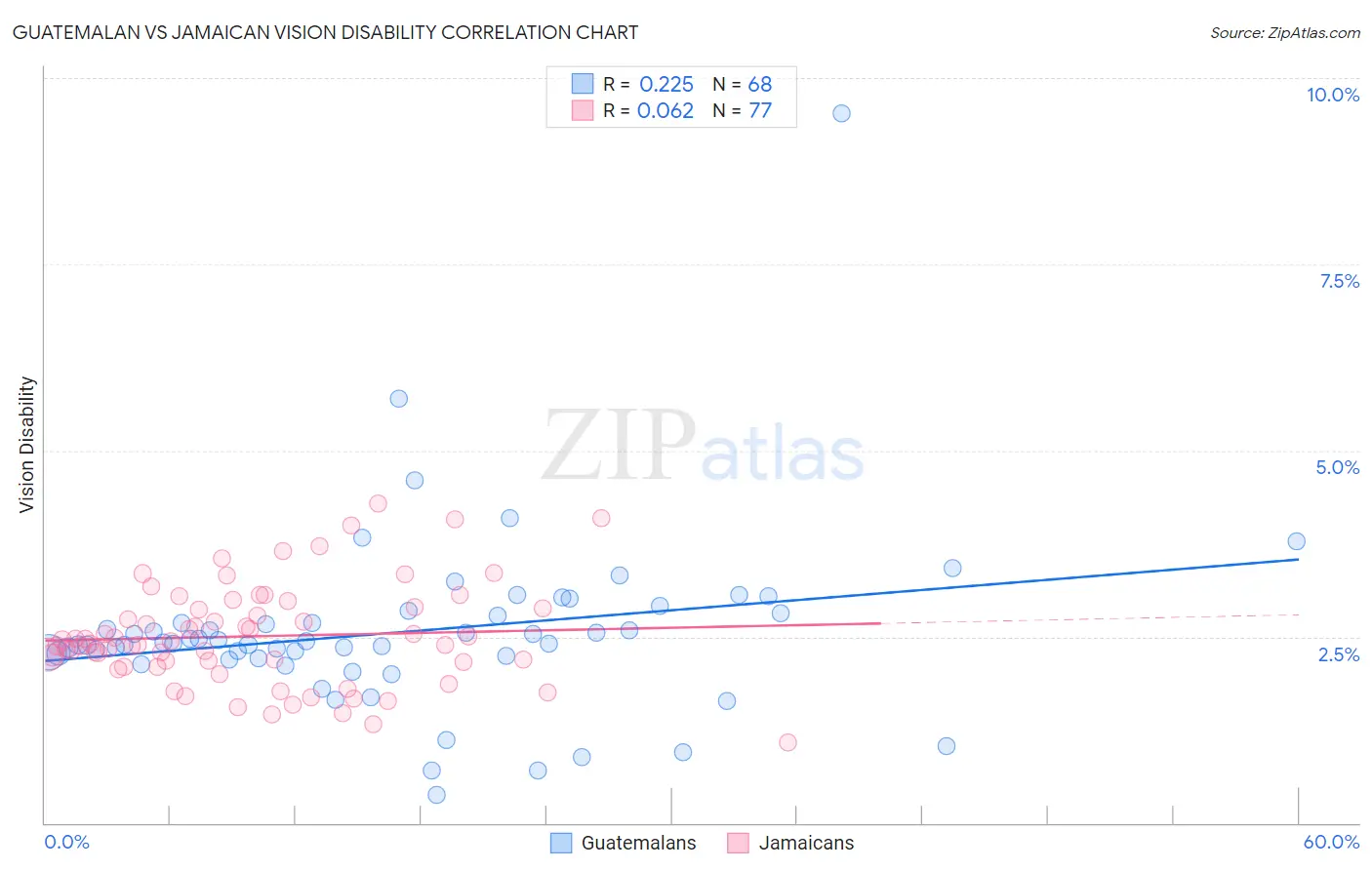 Guatemalan vs Jamaican Vision Disability