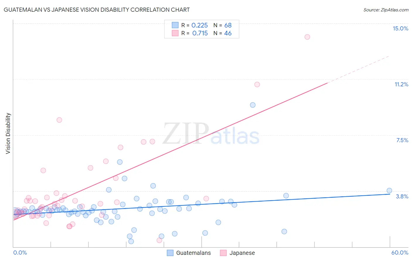 Guatemalan vs Japanese Vision Disability