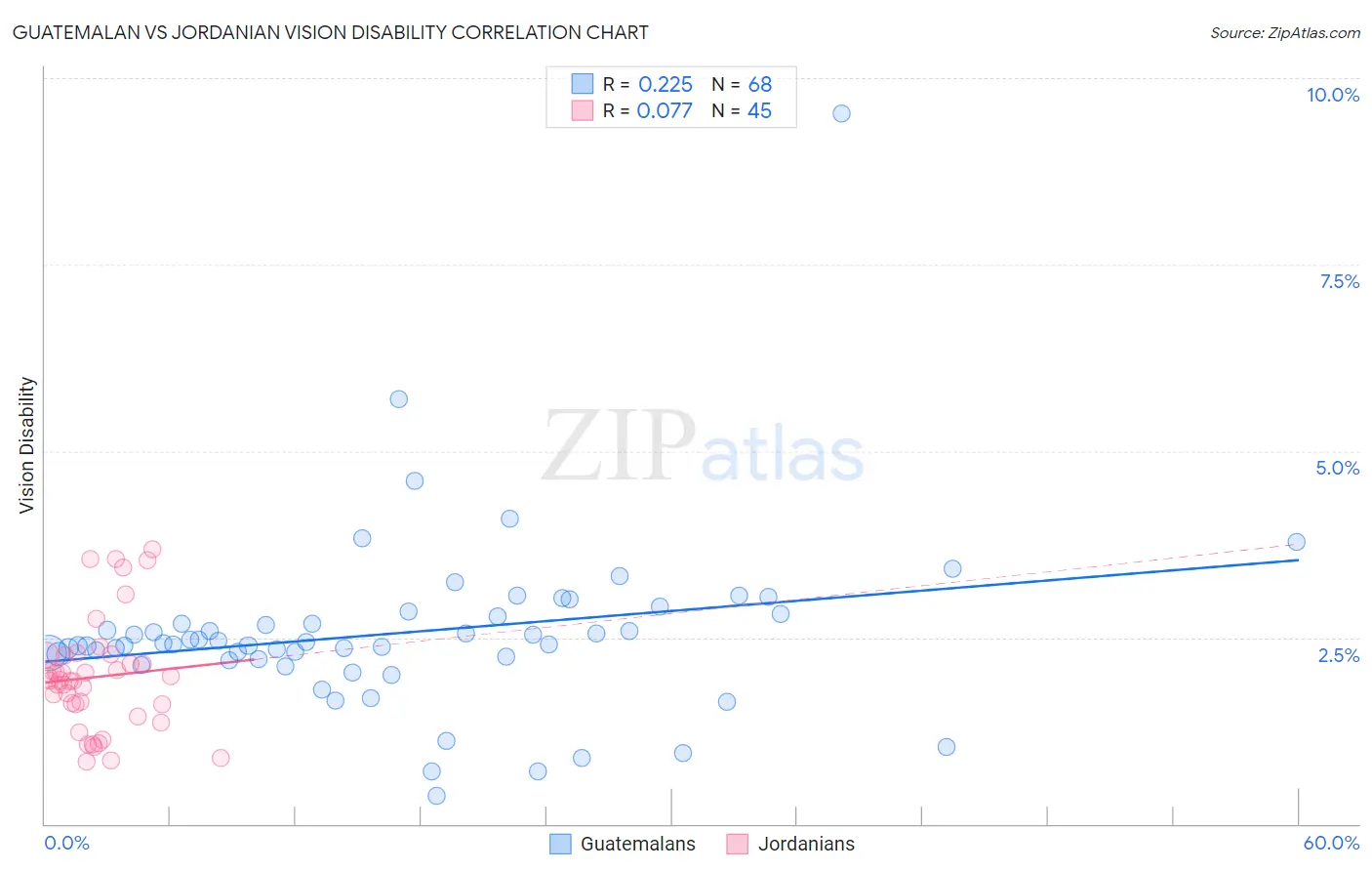 Guatemalan vs Jordanian Vision Disability