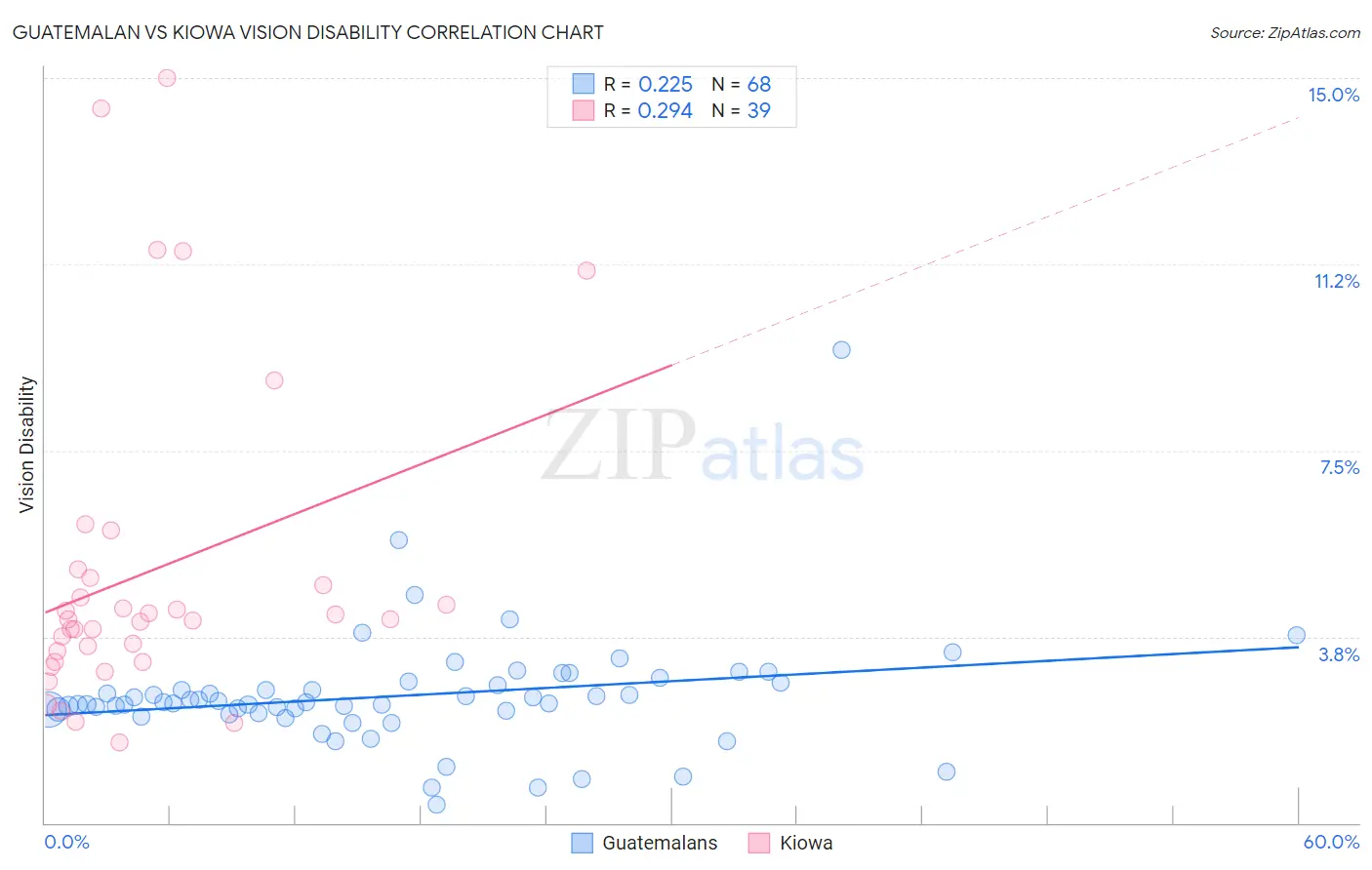 Guatemalan vs Kiowa Vision Disability