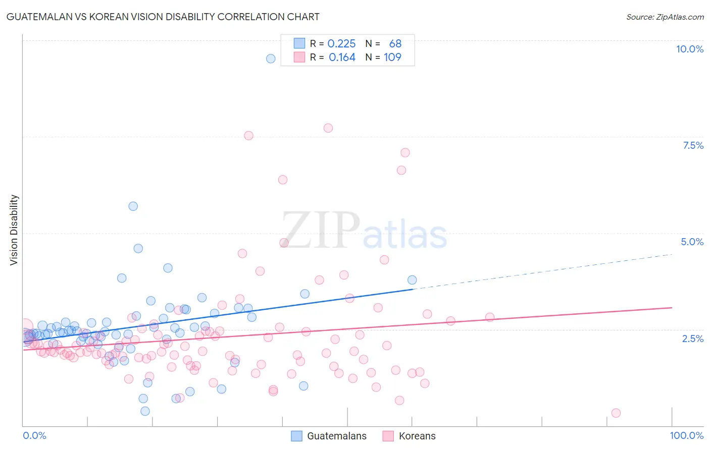 Guatemalan vs Korean Vision Disability