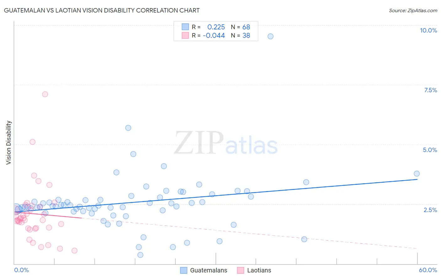 Guatemalan vs Laotian Vision Disability