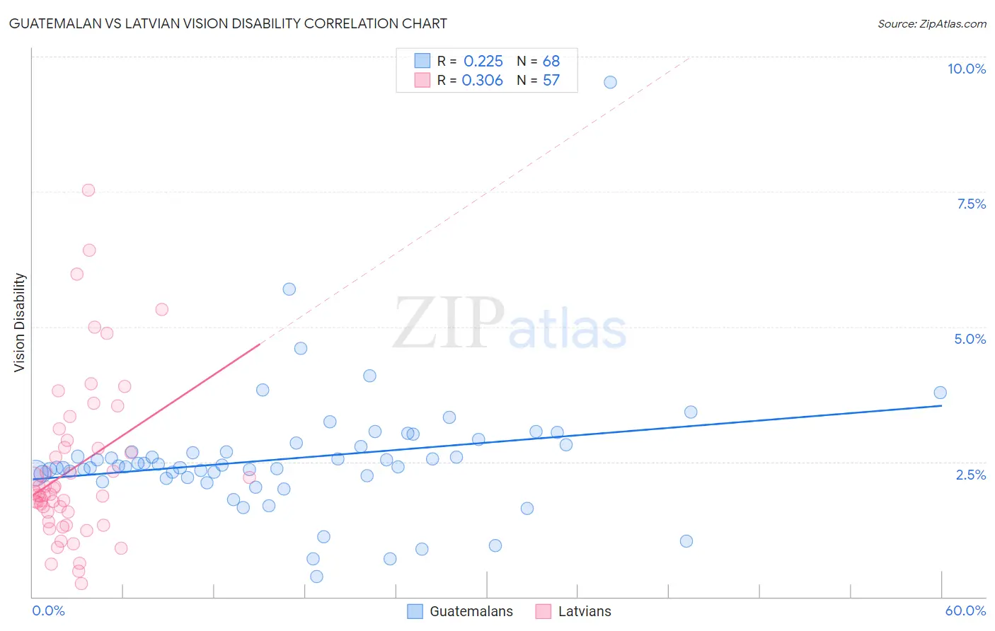 Guatemalan vs Latvian Vision Disability