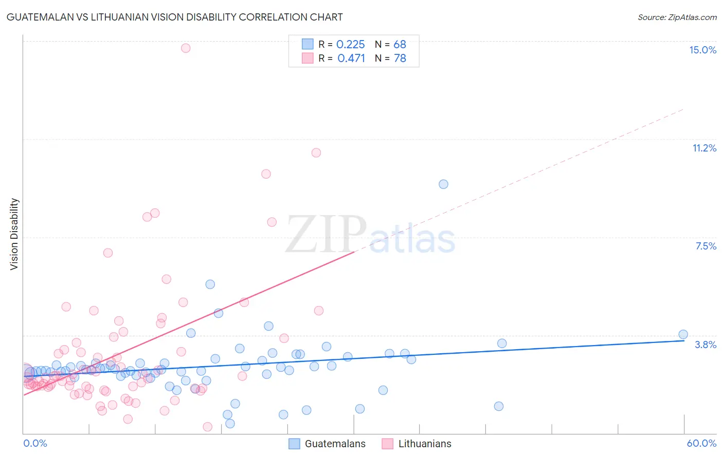 Guatemalan vs Lithuanian Vision Disability