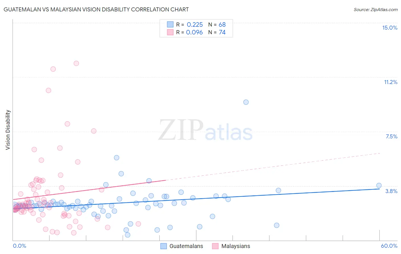 Guatemalan vs Malaysian Vision Disability