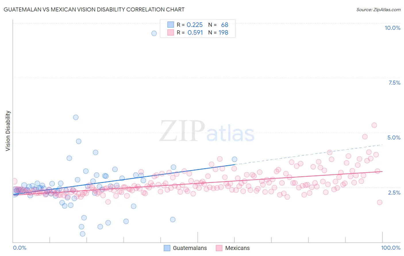 Guatemalan vs Mexican Vision Disability