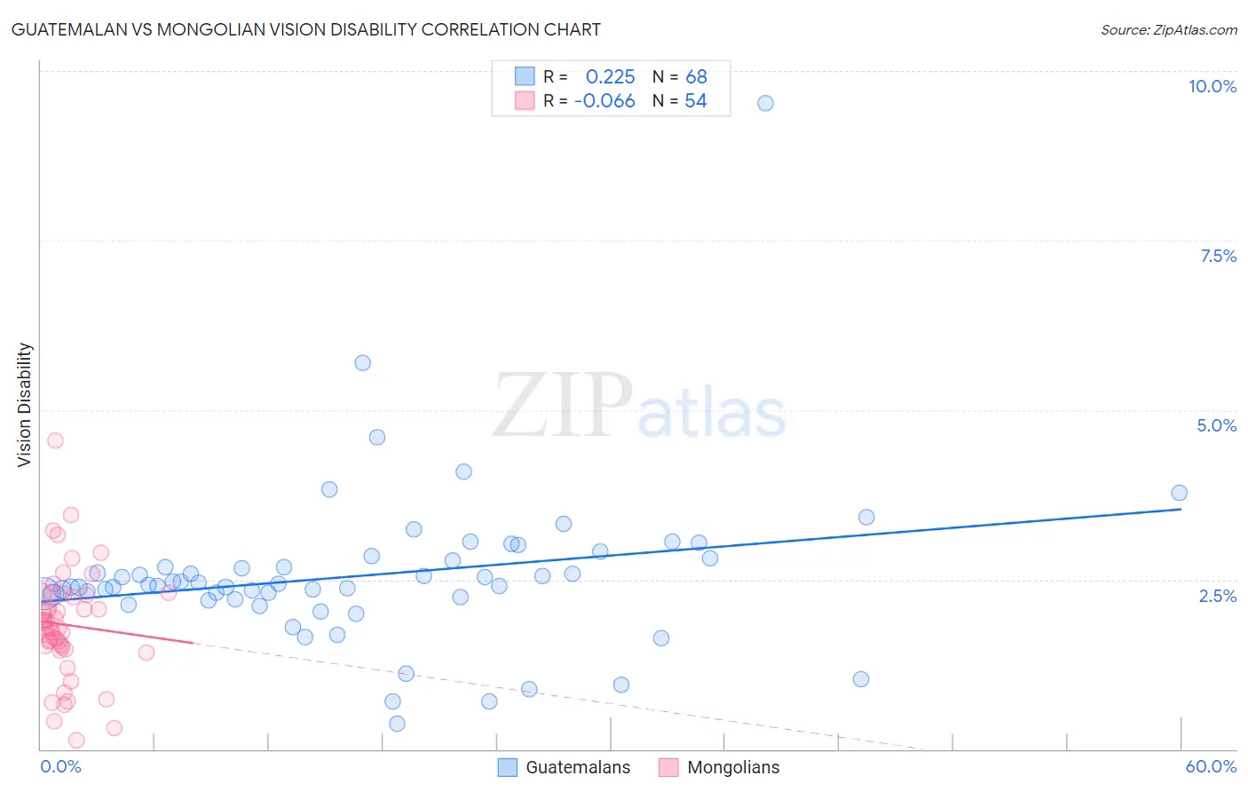 Guatemalan vs Mongolian Vision Disability