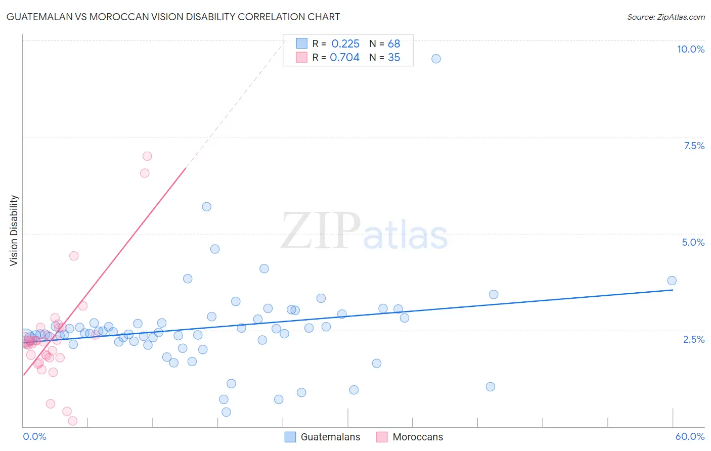 Guatemalan vs Moroccan Vision Disability