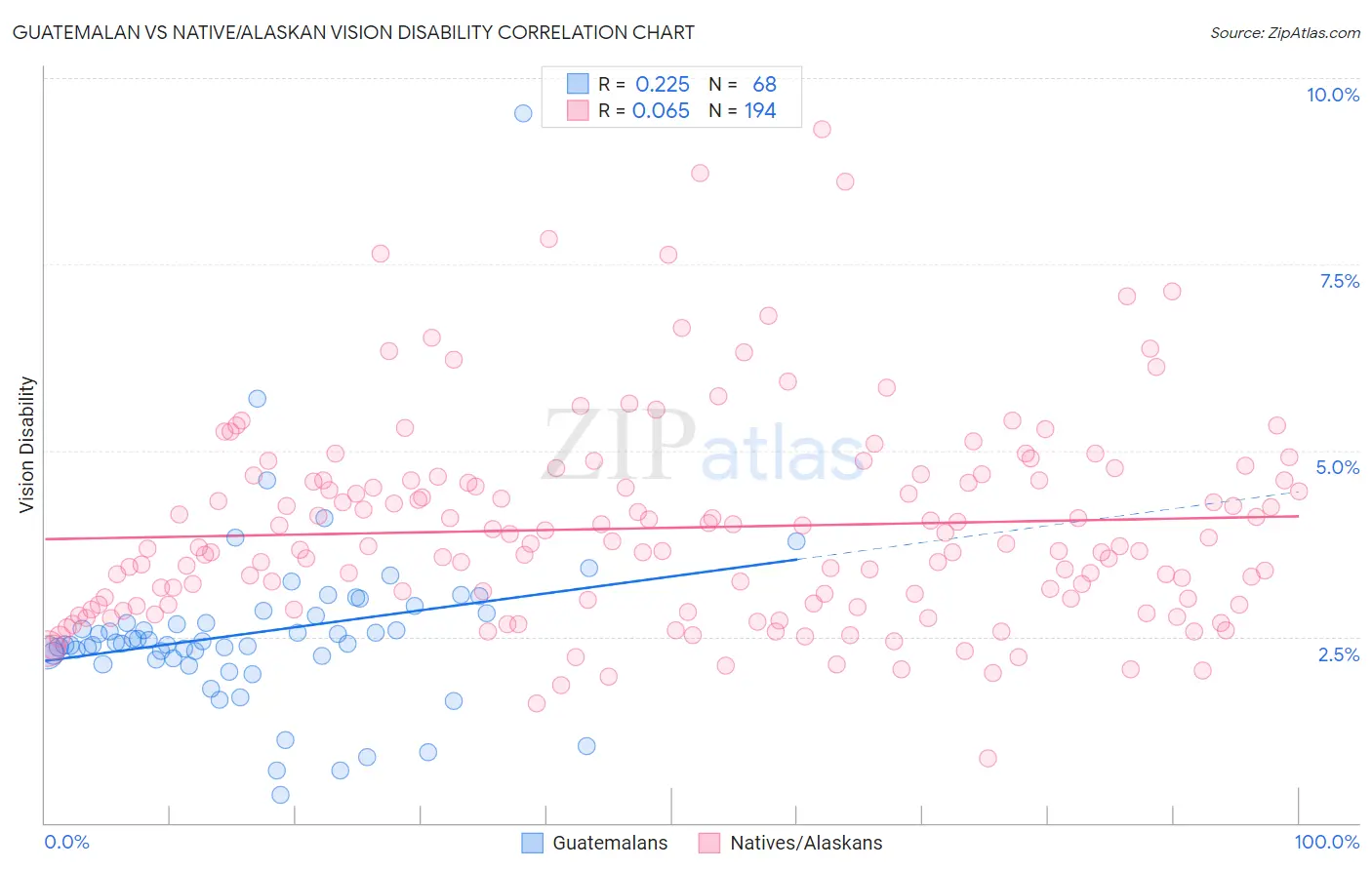 Guatemalan vs Native/Alaskan Vision Disability