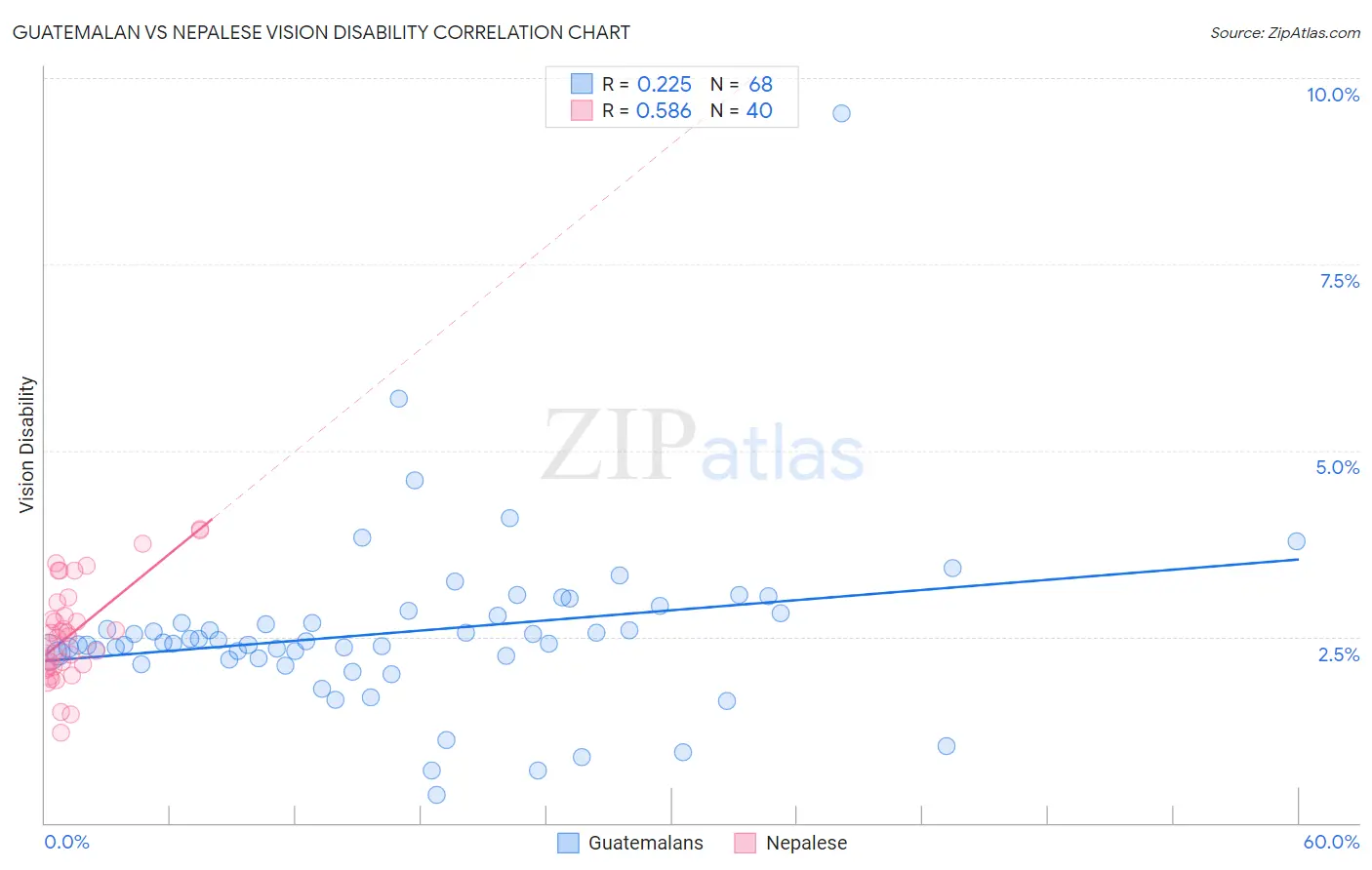 Guatemalan vs Nepalese Vision Disability