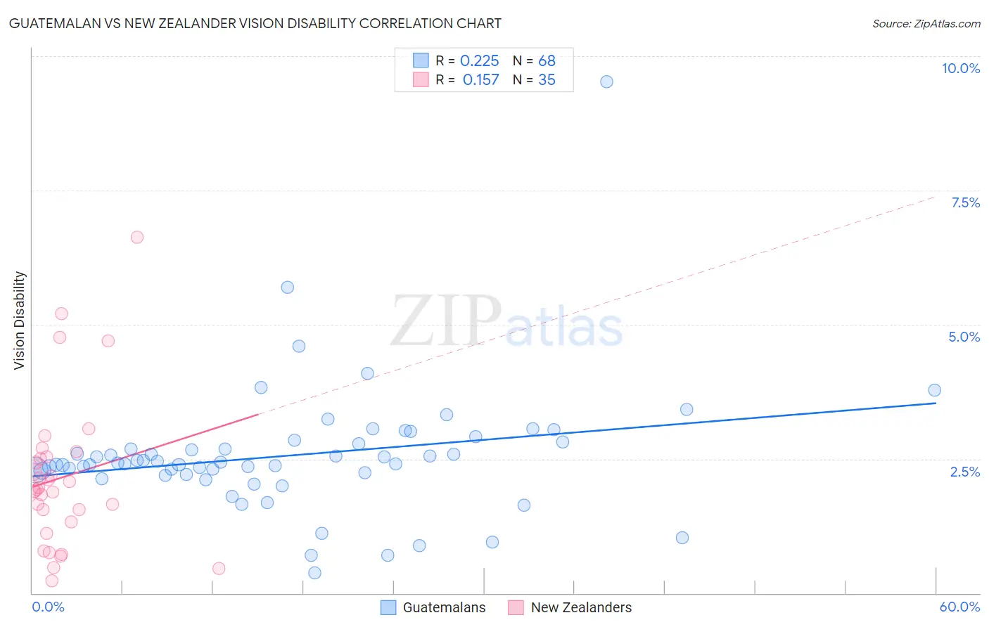 Guatemalan vs New Zealander Vision Disability