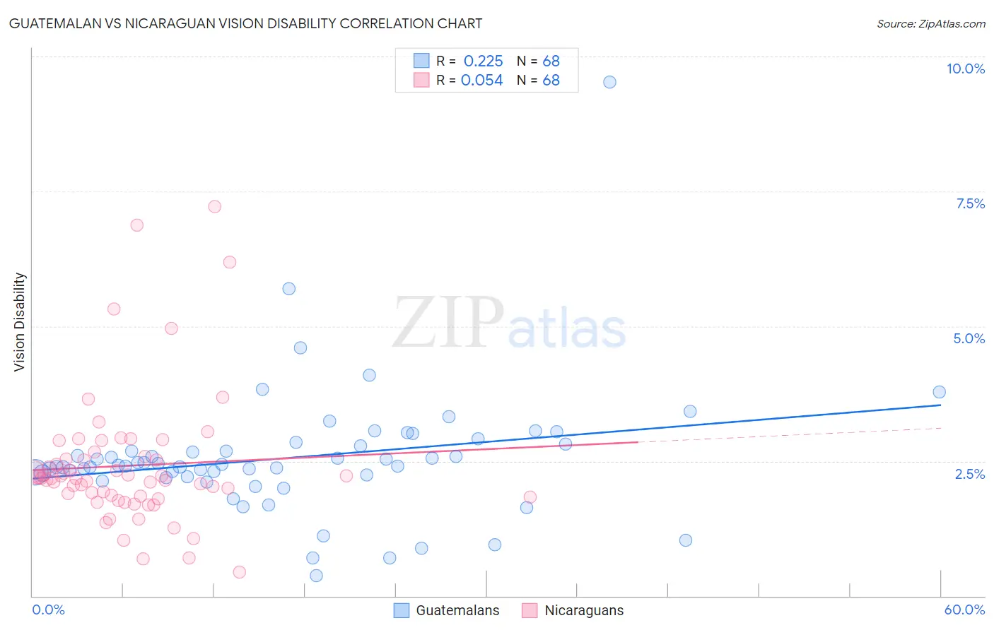 Guatemalan vs Nicaraguan Vision Disability