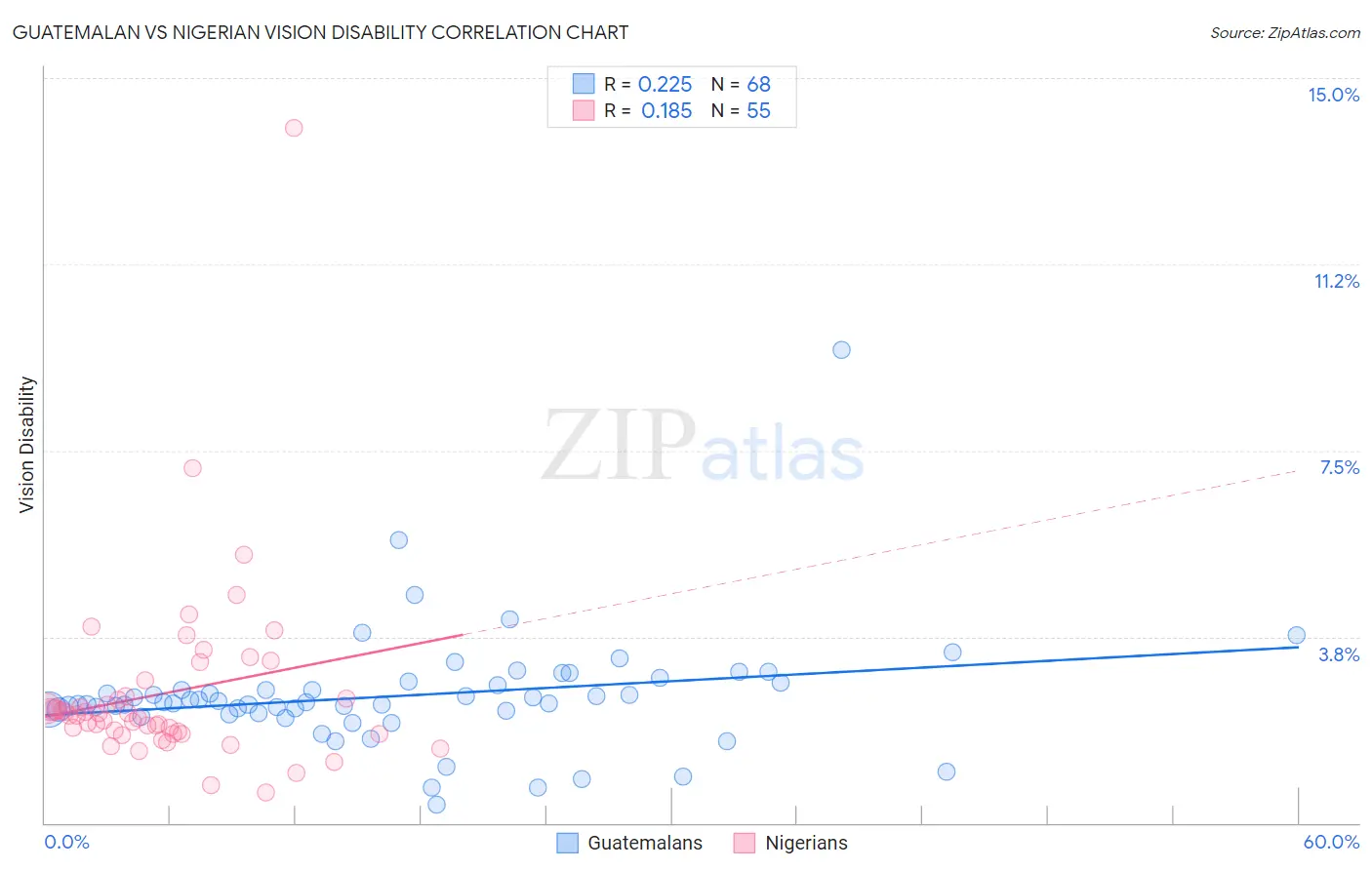 Guatemalan vs Nigerian Vision Disability