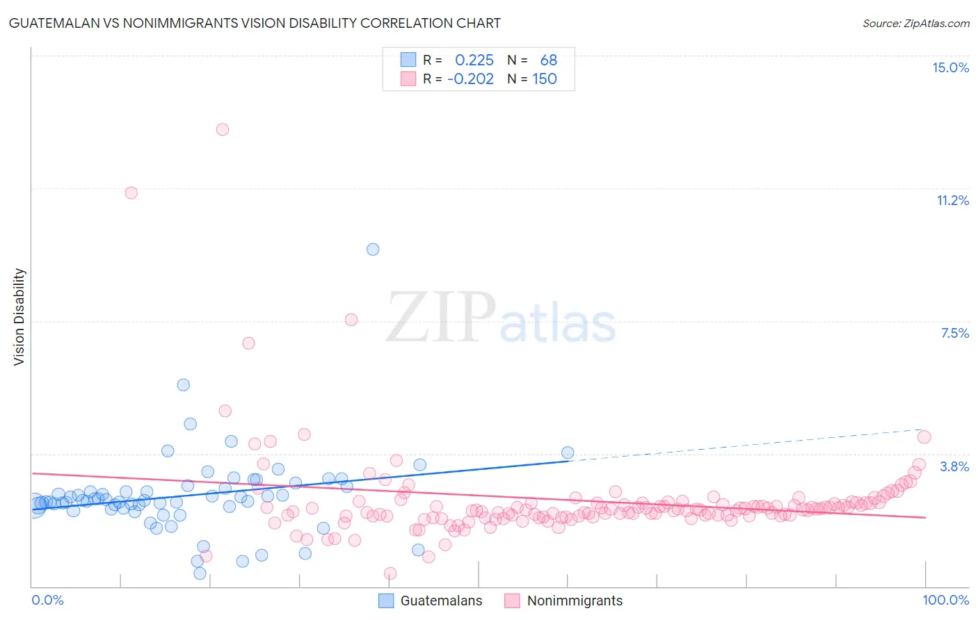 Guatemalan vs Nonimmigrants Vision Disability