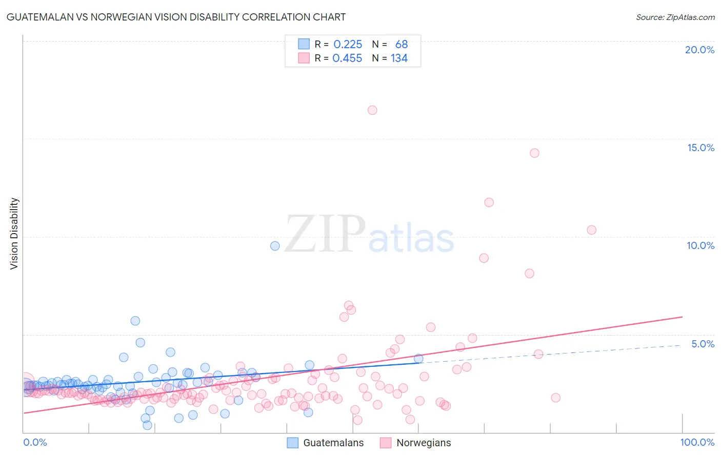 Guatemalan vs Norwegian Vision Disability