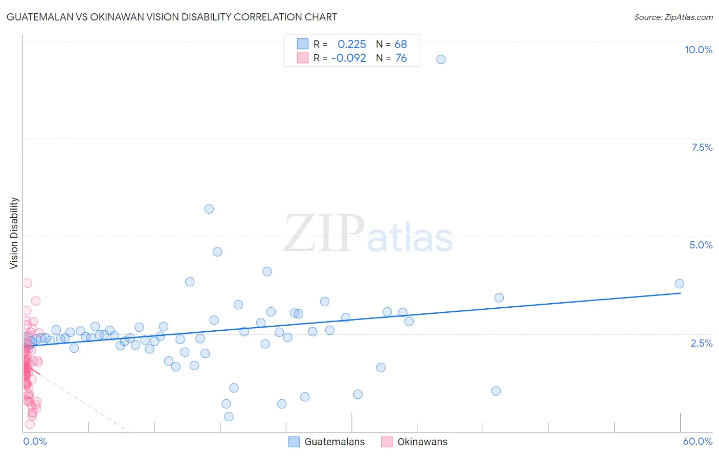 Guatemalan vs Okinawan Vision Disability