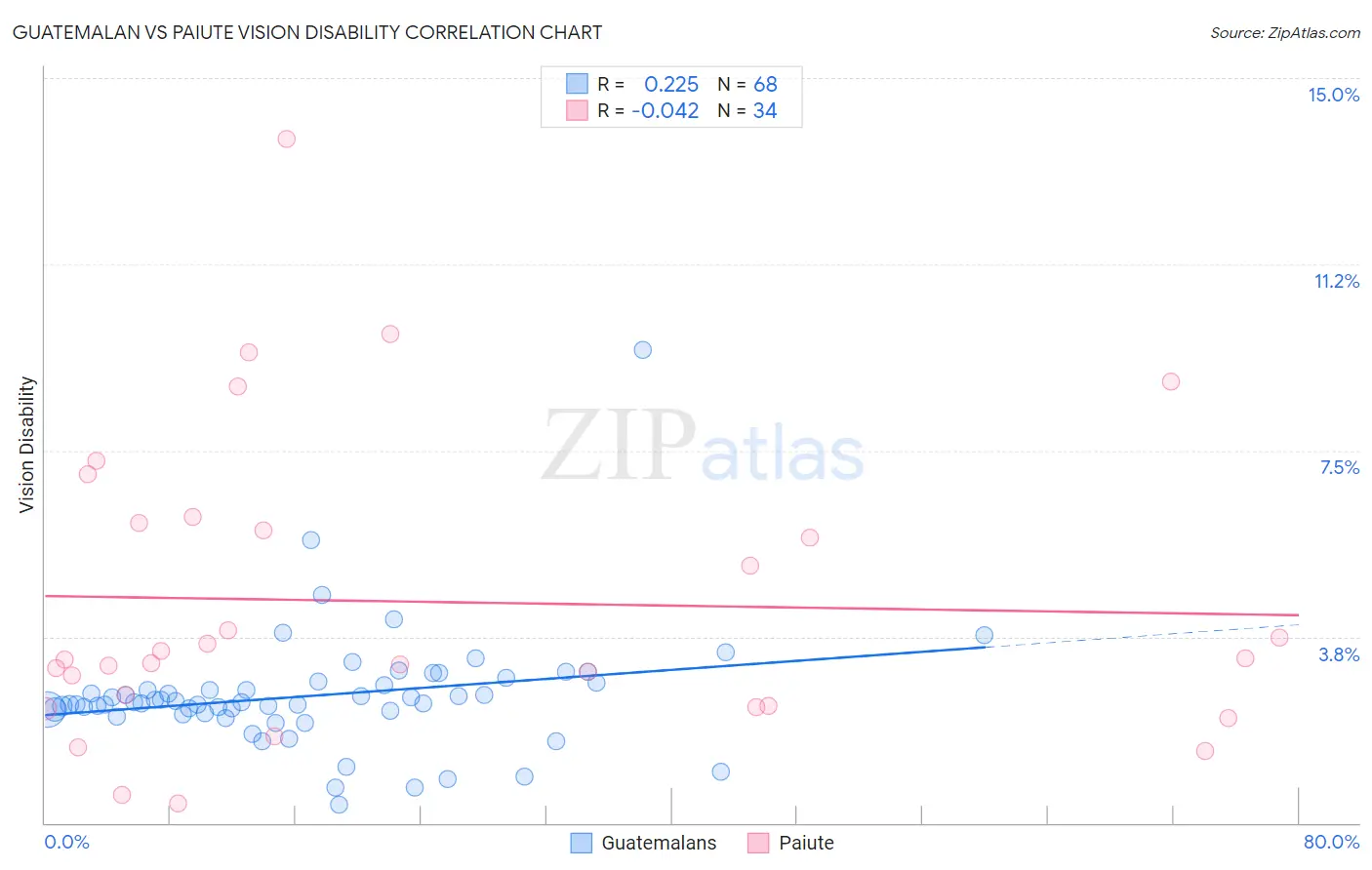 Guatemalan vs Paiute Vision Disability