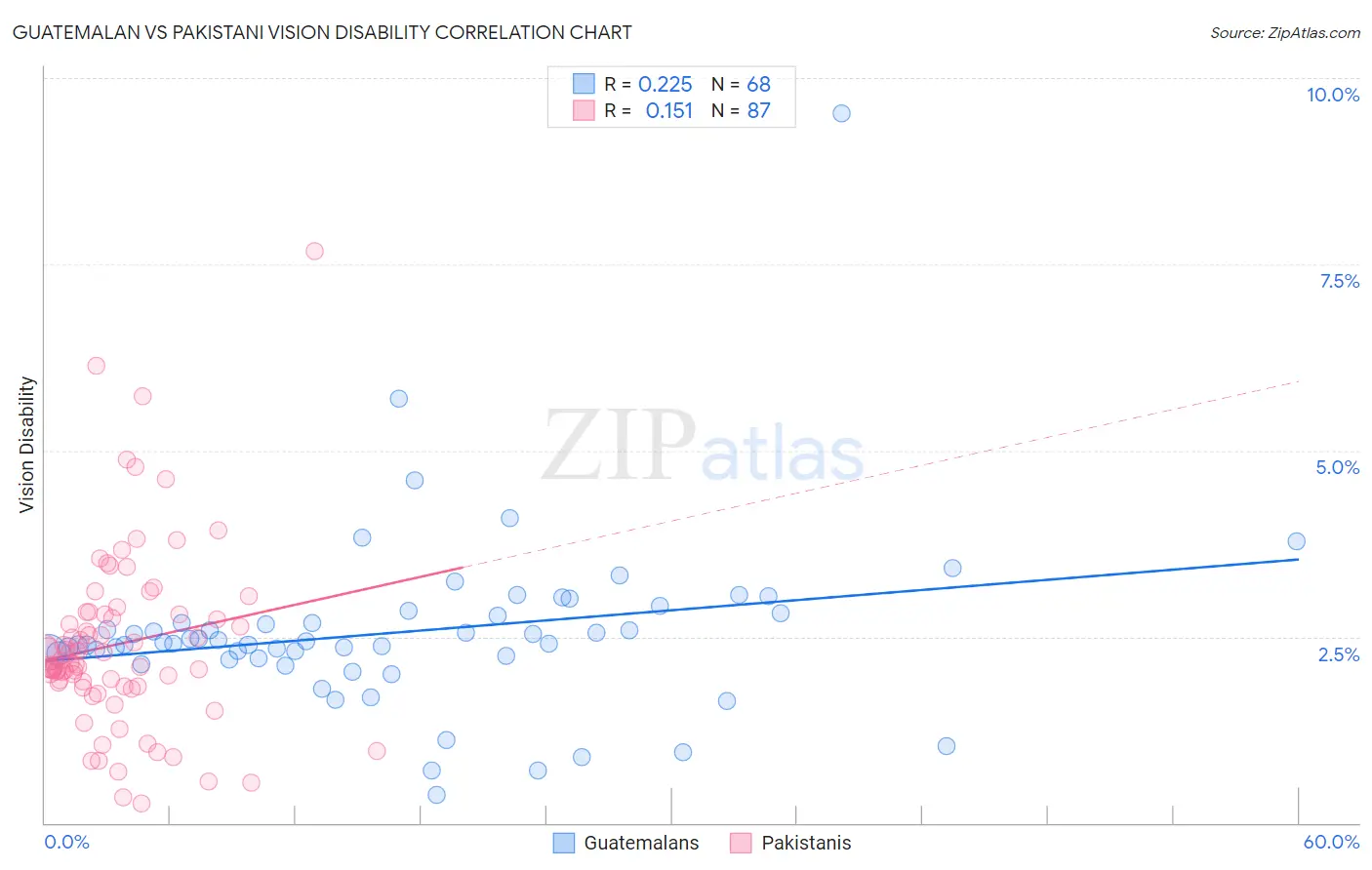 Guatemalan vs Pakistani Vision Disability