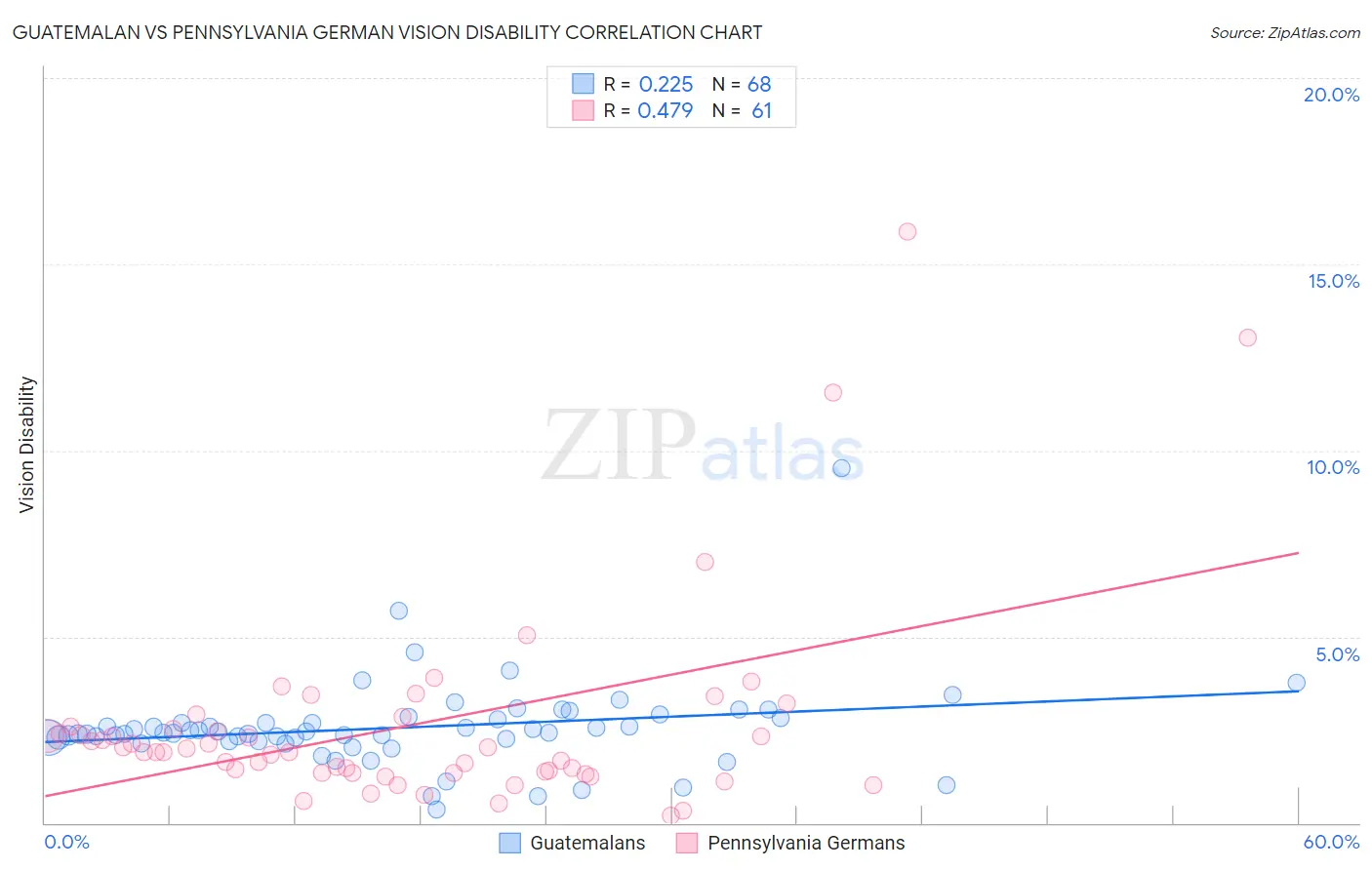 Guatemalan vs Pennsylvania German Vision Disability