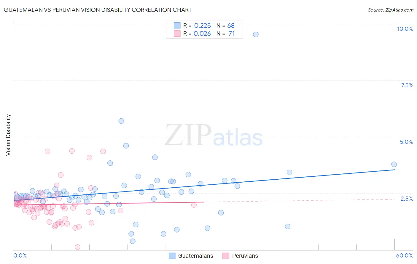 Guatemalan vs Peruvian Vision Disability