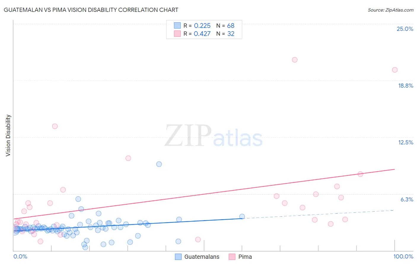 Guatemalan vs Pima Vision Disability