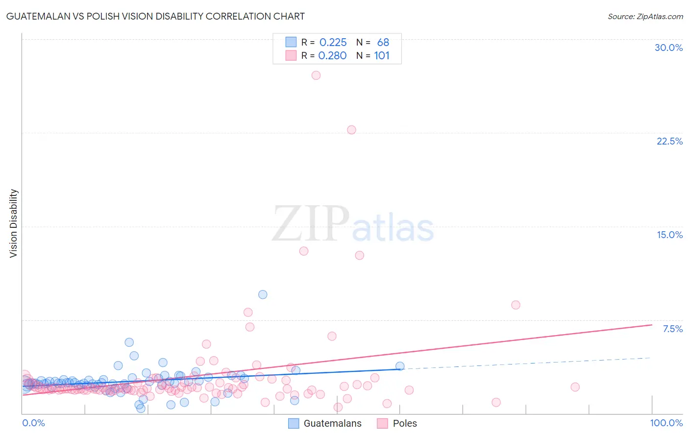 Guatemalan vs Polish Vision Disability