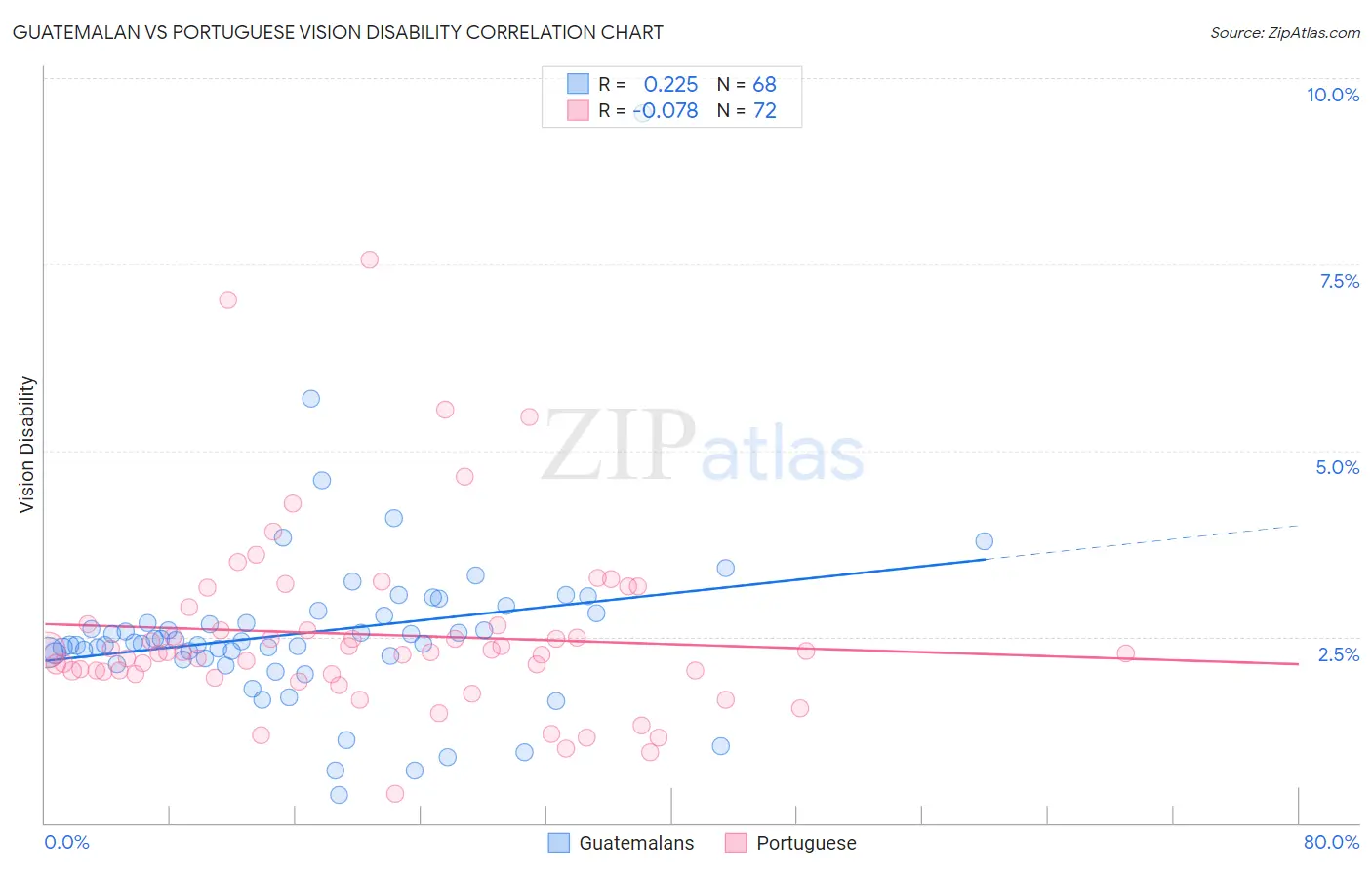 Guatemalan vs Portuguese Vision Disability