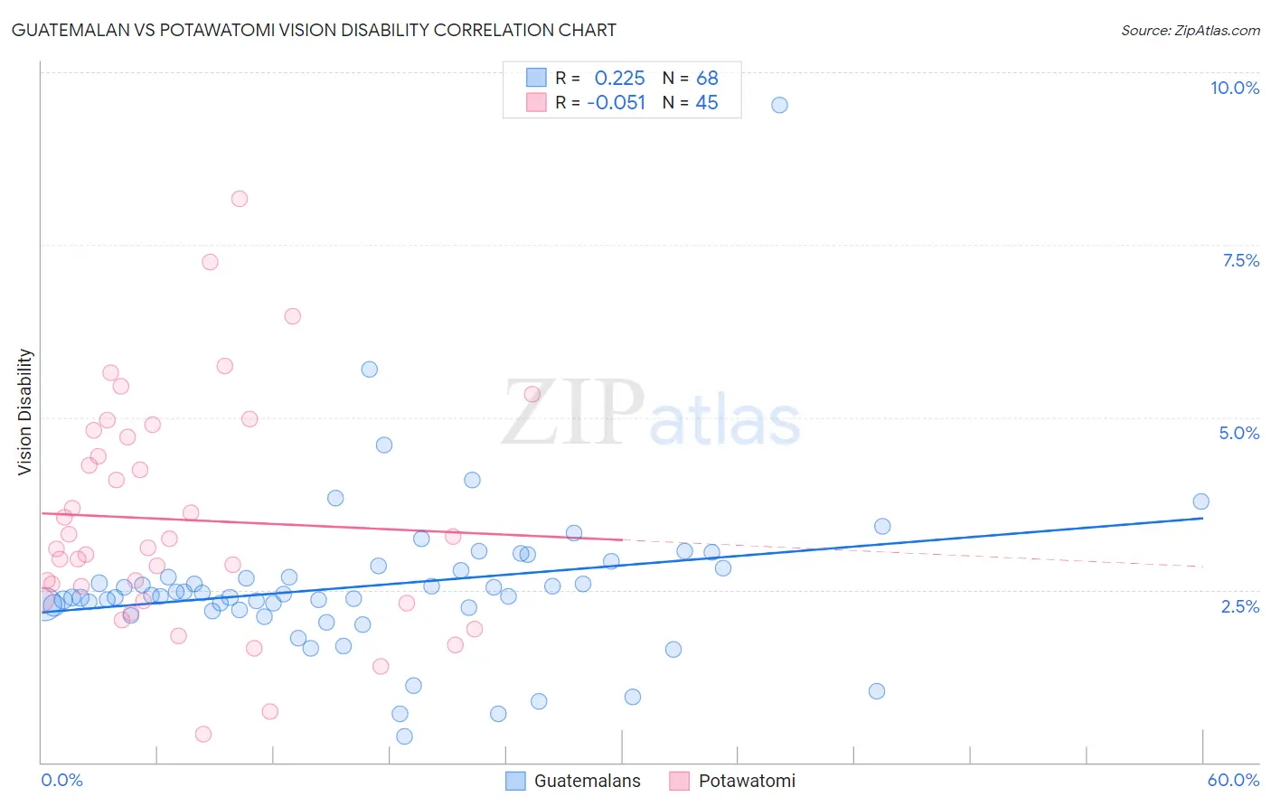 Guatemalan vs Potawatomi Vision Disability