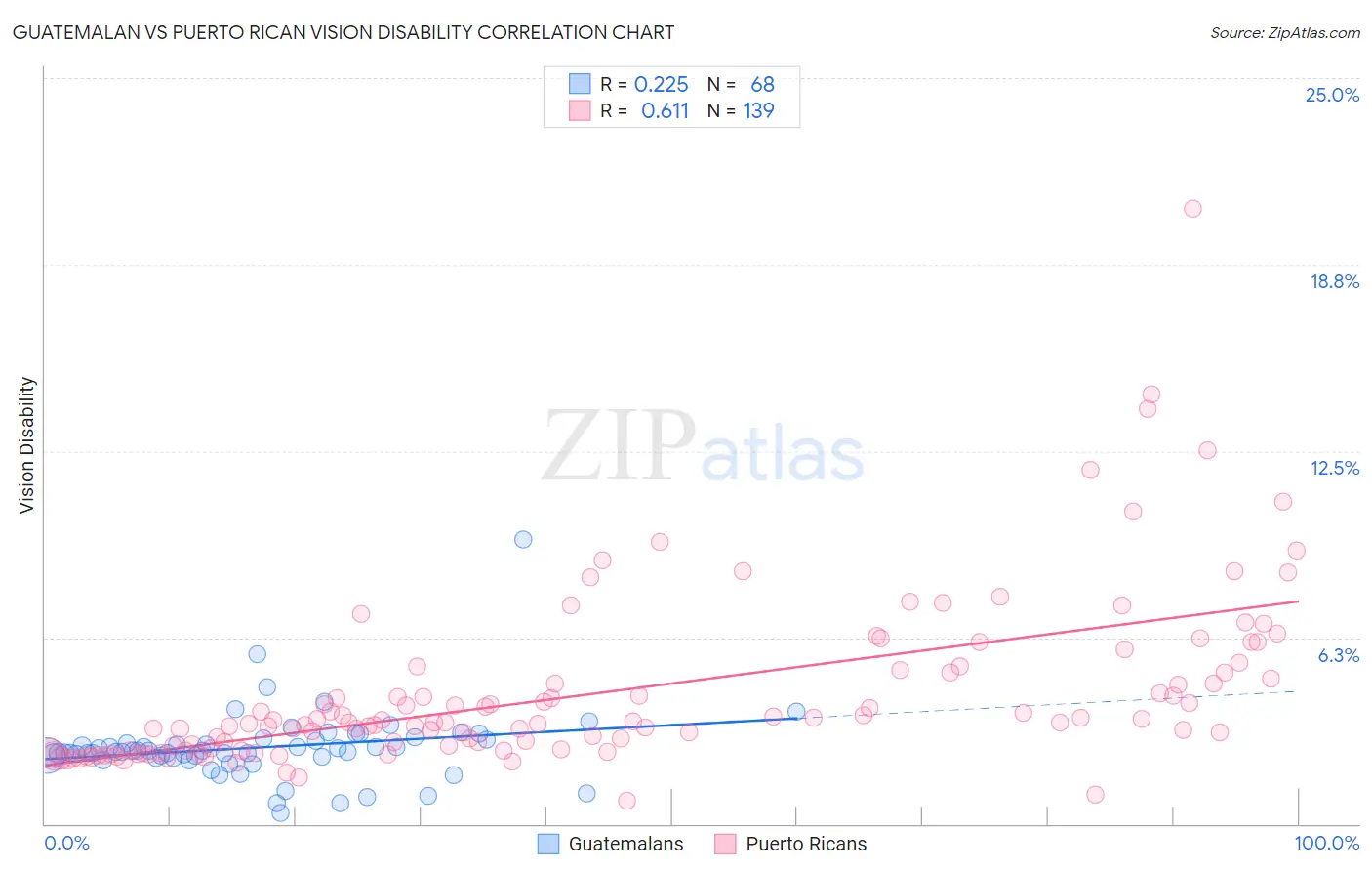 Guatemalan vs Puerto Rican Vision Disability