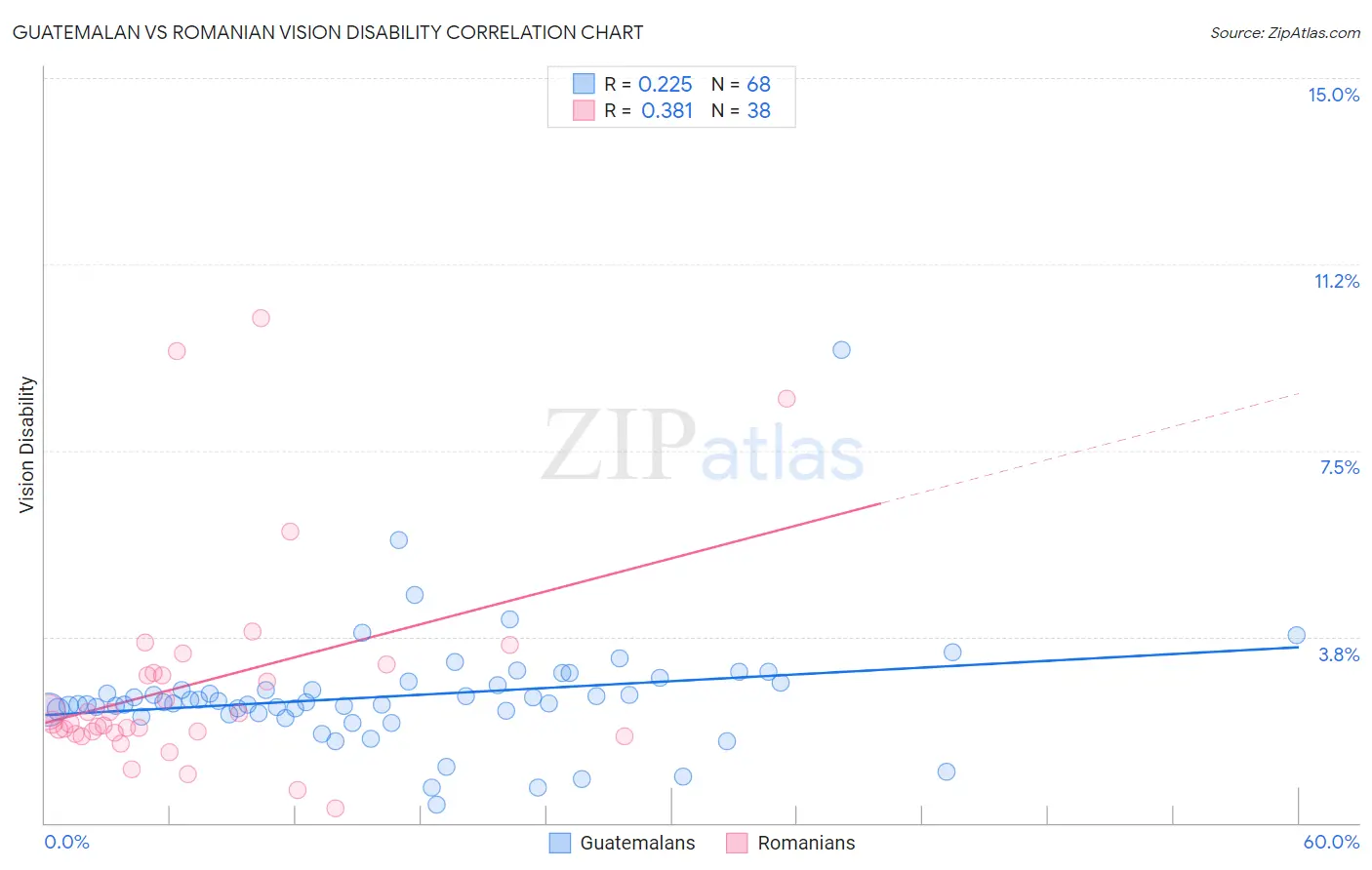 Guatemalan vs Romanian Vision Disability
