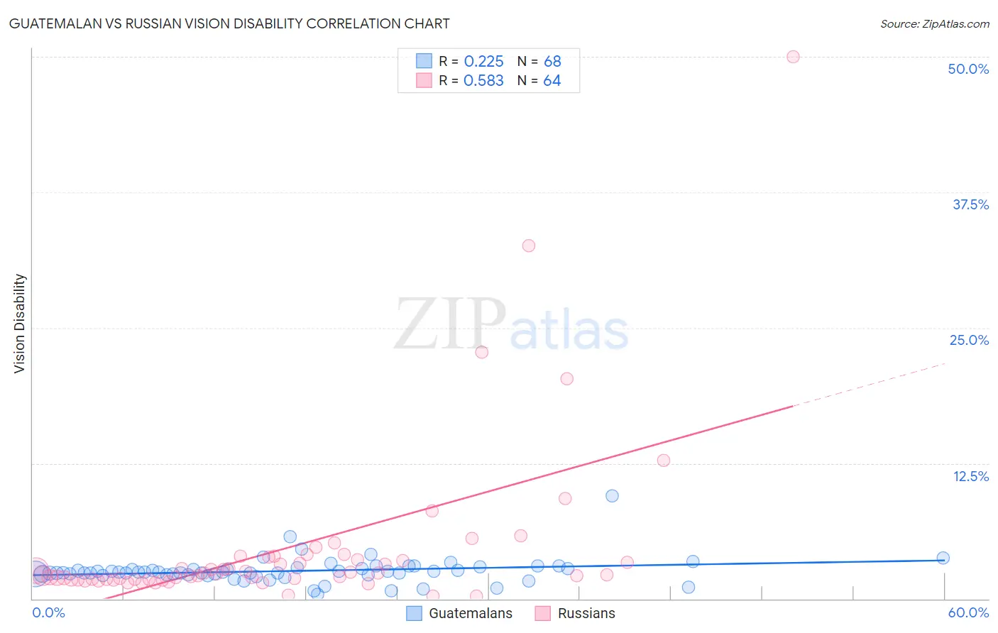 Guatemalan vs Russian Vision Disability