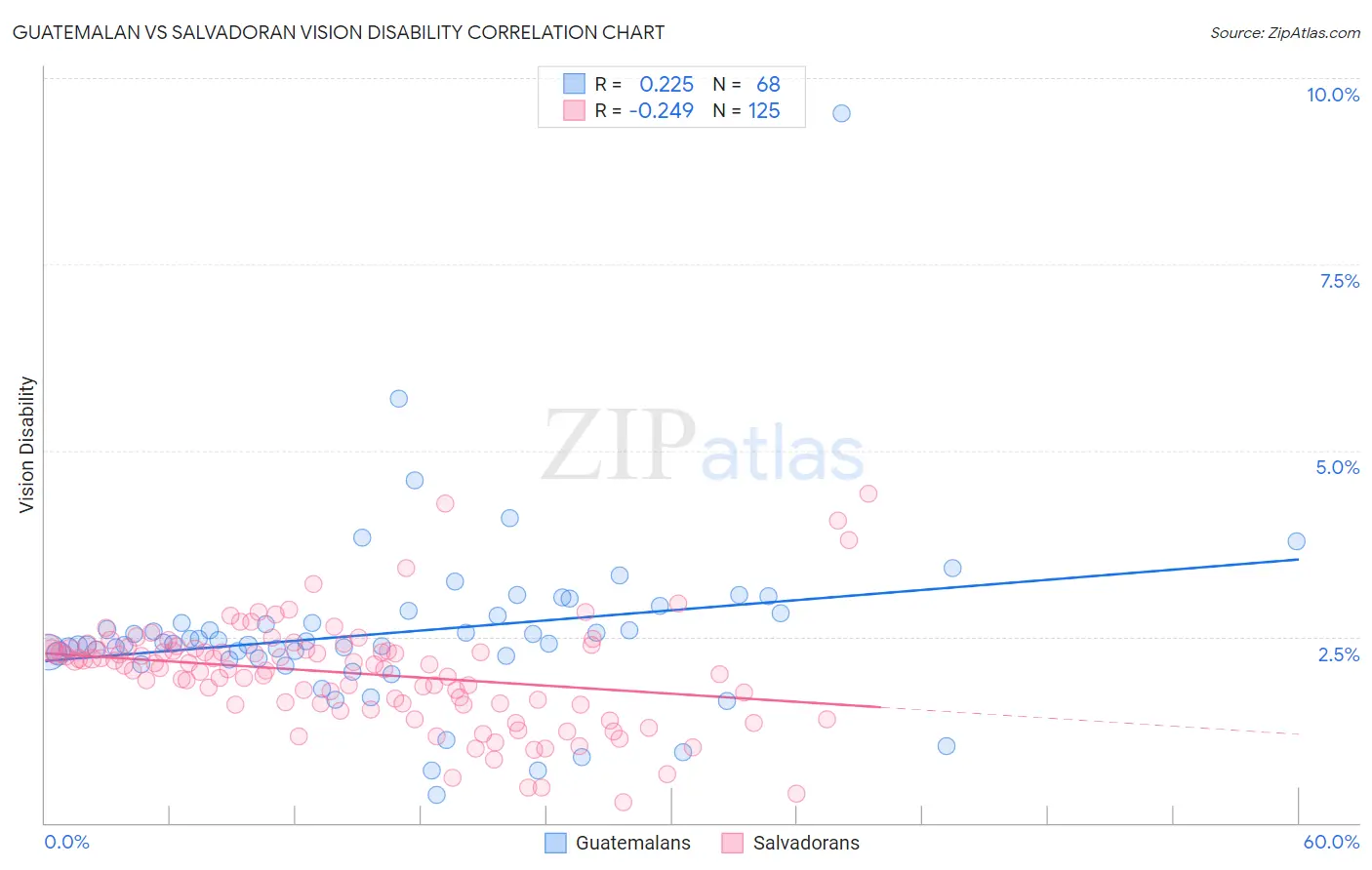 Guatemalan vs Salvadoran Vision Disability