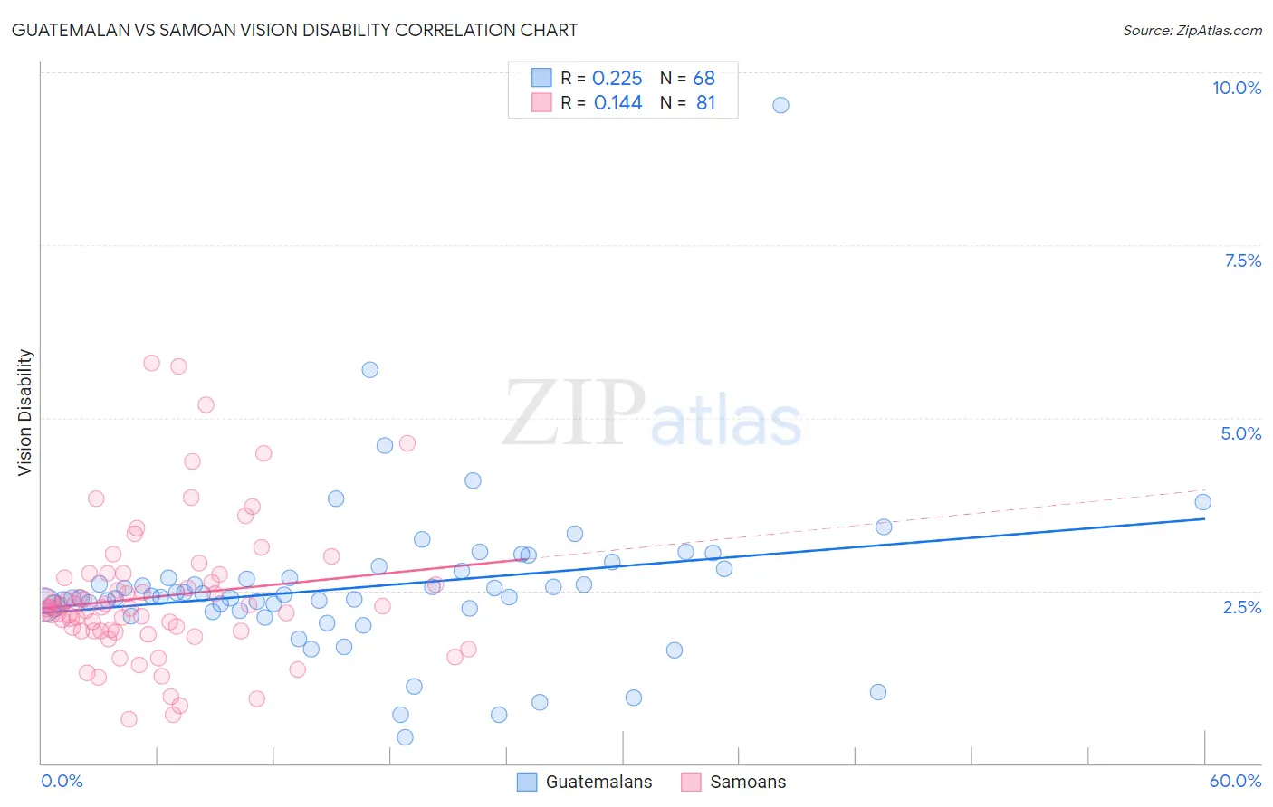 Guatemalan vs Samoan Vision Disability