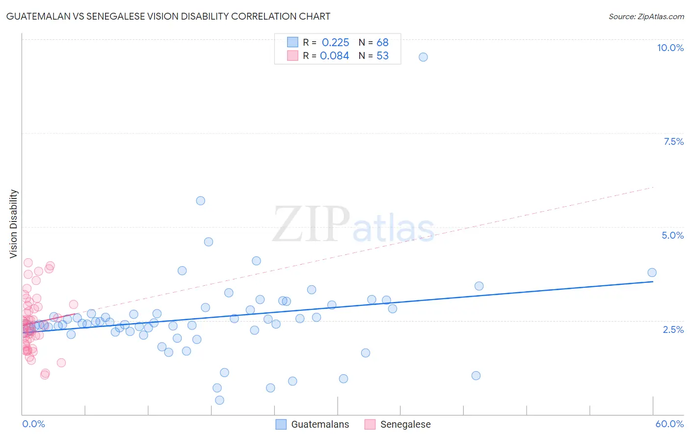 Guatemalan vs Senegalese Vision Disability