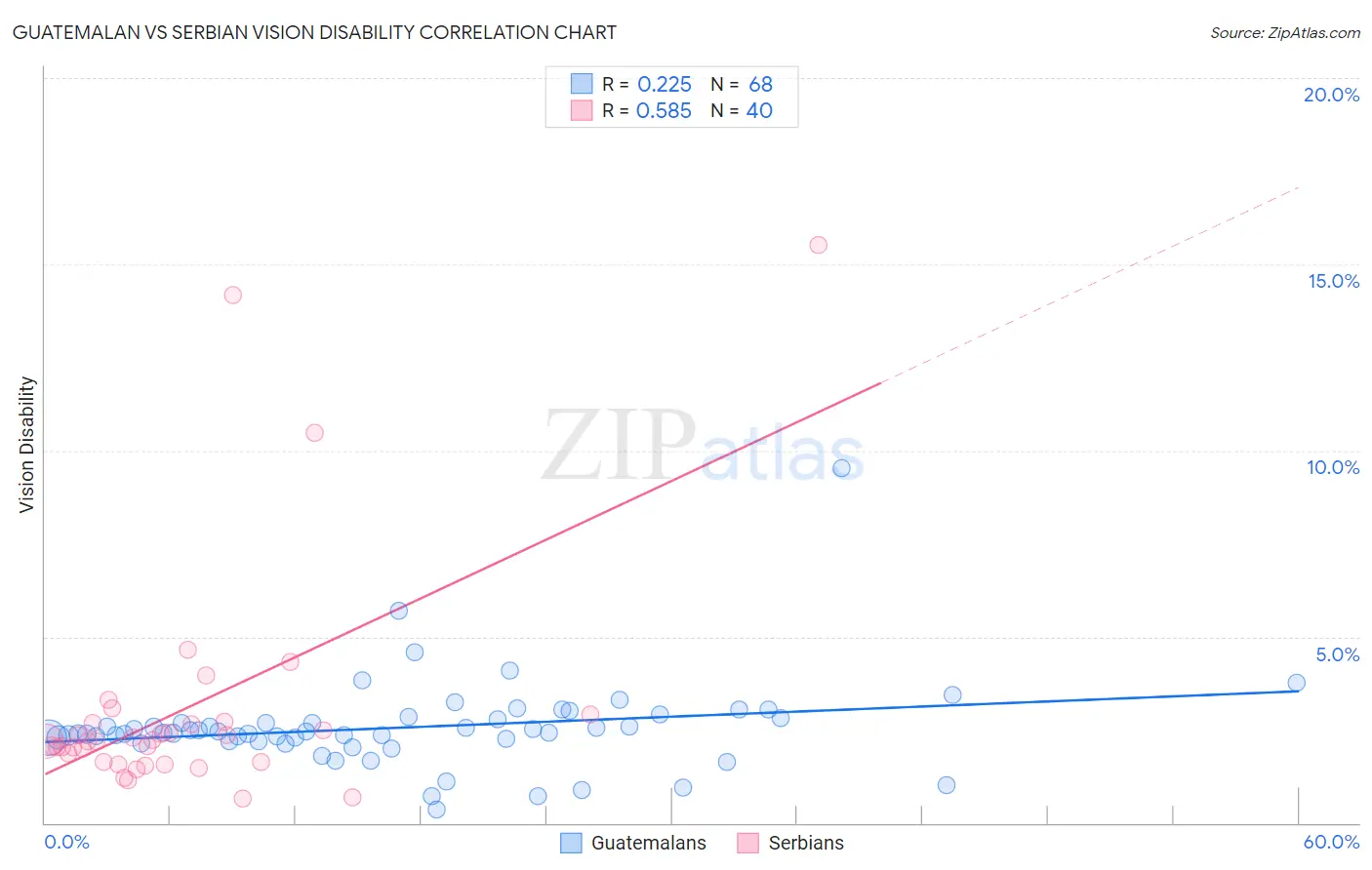 Guatemalan vs Serbian Vision Disability
