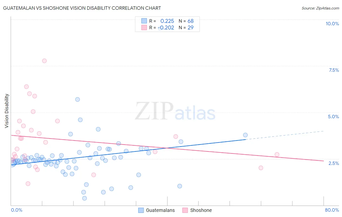 Guatemalan vs Shoshone Vision Disability