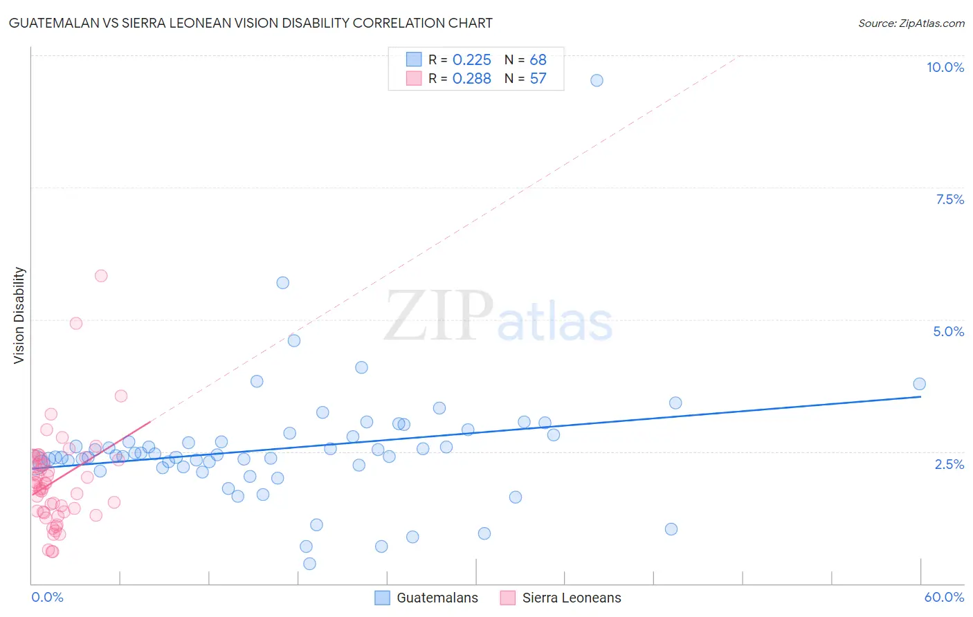 Guatemalan vs Sierra Leonean Vision Disability
