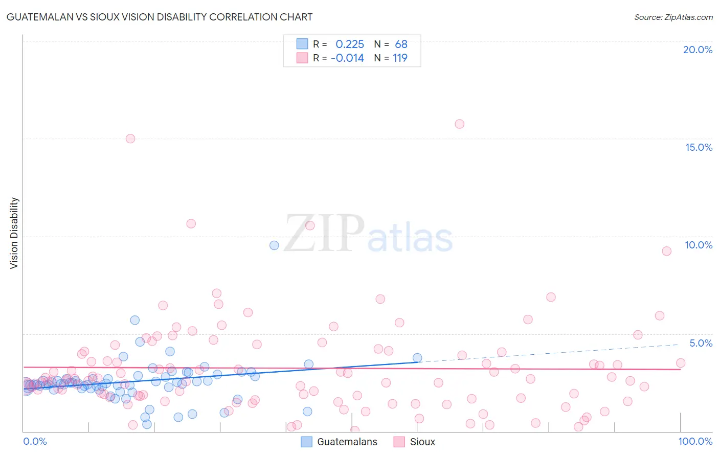 Guatemalan vs Sioux Vision Disability